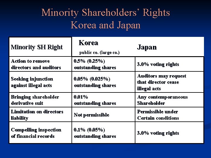 Minority Shareholders’ Rights Korea and Japan Minority SH Right Korea public co. (large co.