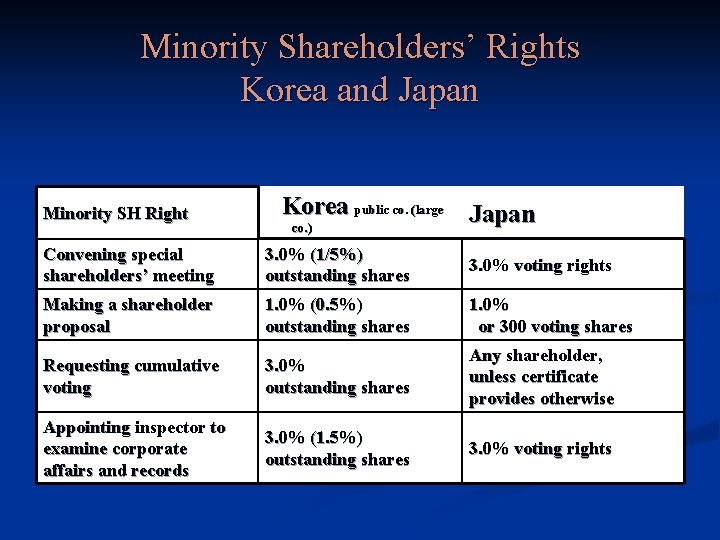 Minority Shareholders’ Rights Korea and Japan Minority SH Right Korea public co. (large Japan