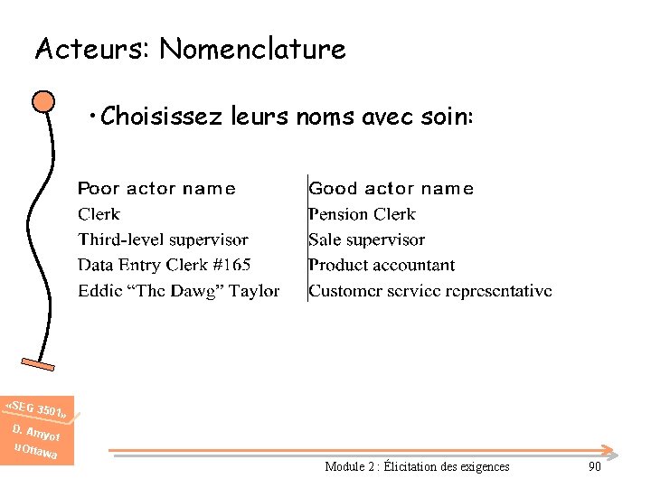 Acteurs: Nomenclature • Choisissez leurs noms avec soin: «SEG 3 501» D. Am u.
