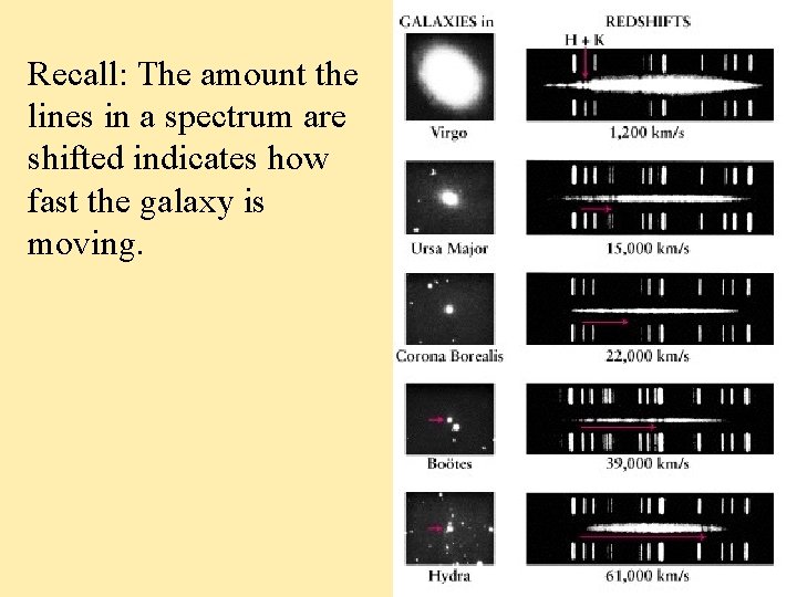 Recall: The amount the lines in a spectrum are shifted indicates how fast the