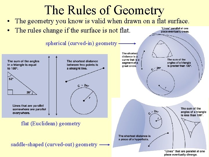 The Rules of Geometry • The geometry you know is valid when drawn on