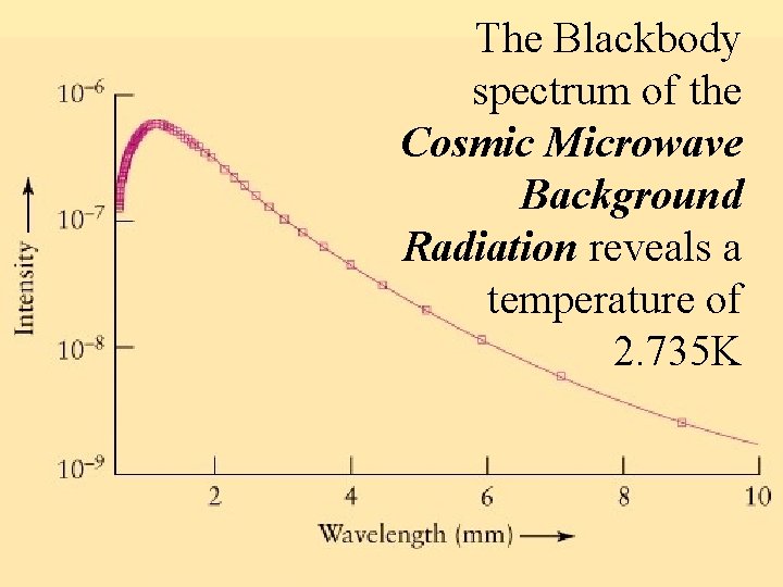 The Blackbody spectrum of the Cosmic Microwave Background Radiation reveals a temperature of 2.