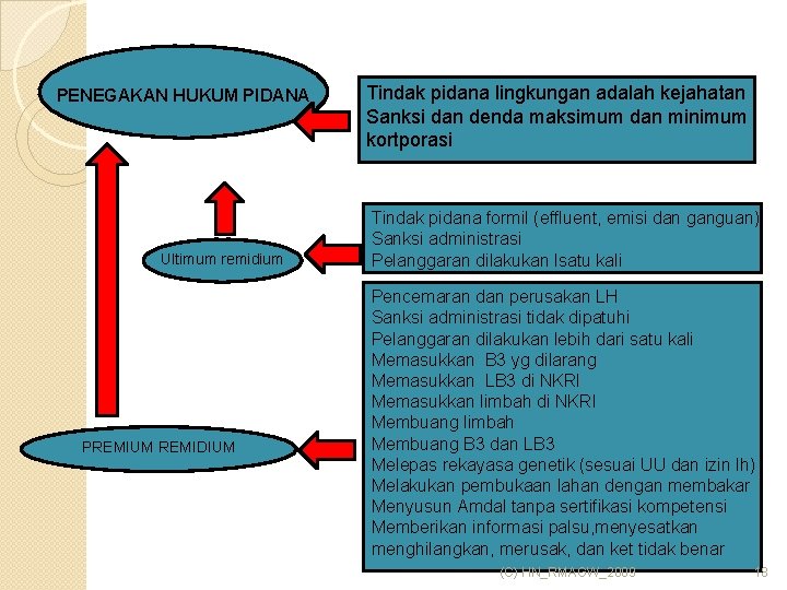 PENEGAKAN HUKUM PIDANA Ultimum remidium PREMIUM REMIDIUM Tindak pidana lingkungan adalah kejahatan Sanksi dan