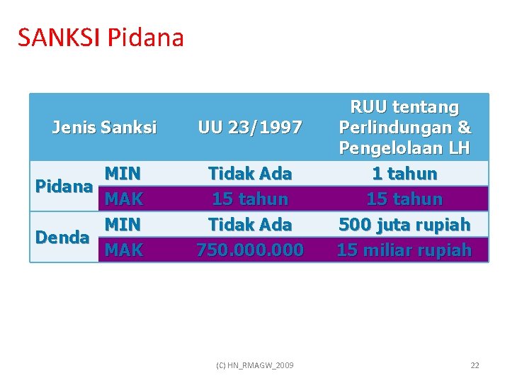 SANKSI Pidana Jenis Sanksi Pidana Denda MIN MAK UU 23/1997 Tidak Ada 15 tahun