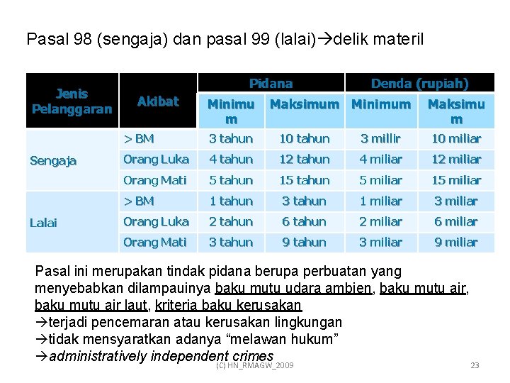 Pasal 98 (sengaja) dan pasal 99 (lalai) delik materil Jenis Pelanggaran Sengaja Lalai Pidana