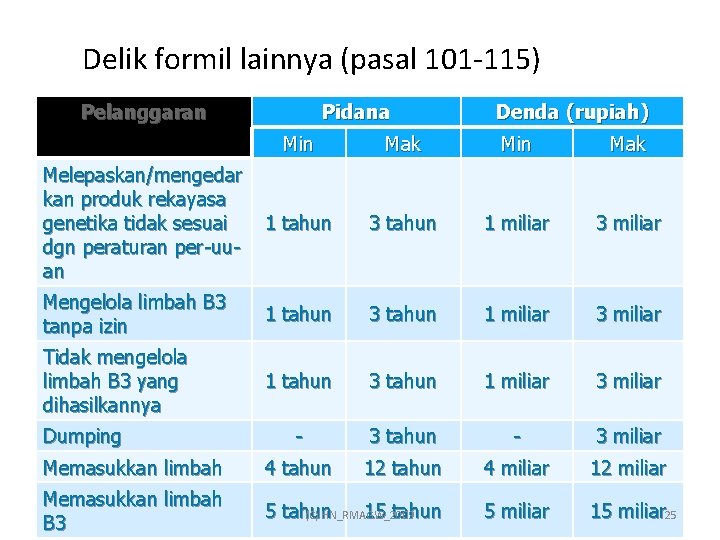 Delik formil lainnya (pasal 101 -115) Pelanggaran Pidana Denda (rupiah) Min Mak Melepaskan/mengedar kan