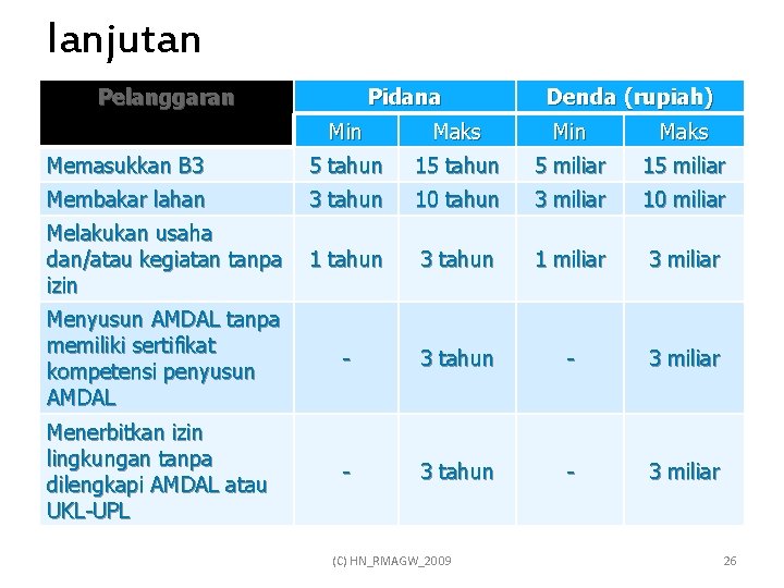 lanjutan Pelanggaran Pidana Denda (rupiah) Min Maks Memasukkan B 3 5 tahun 15 tahun