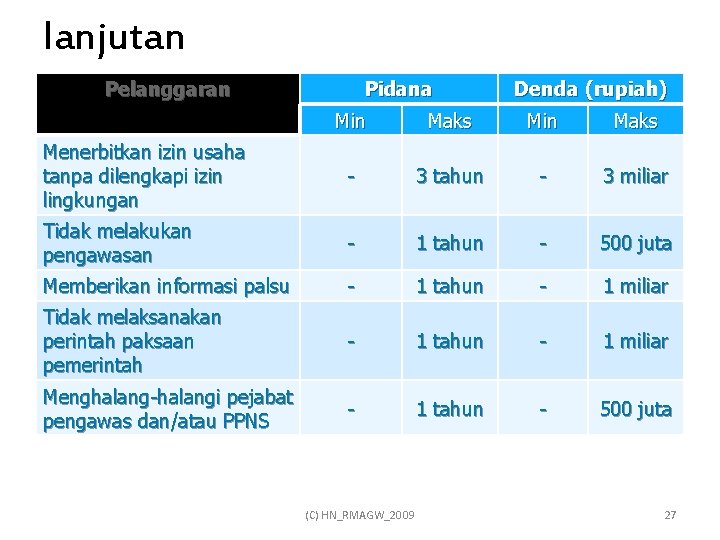 lanjutan Pelanggaran Pidana Denda (rupiah) Min Maks Menerbitkan izin usaha tanpa dilengkapi izin lingkungan