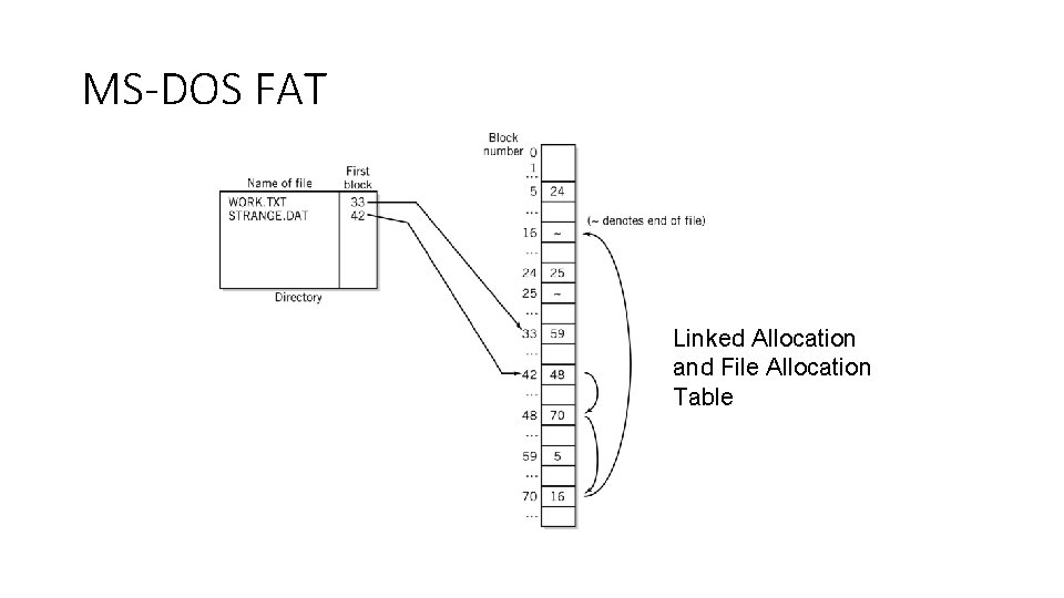 MS-DOS FAT Linked Allocation and File Allocation Table 