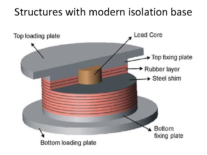 Structures with modern isolation base 