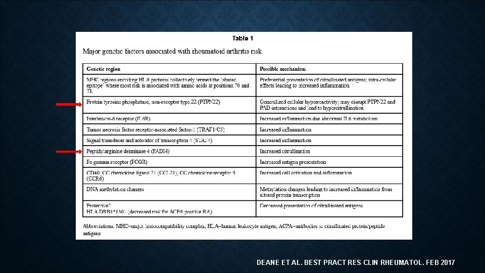 DEANE ET AL. BEST PRACT RES CLIN RHEUMATOL. FEB 2017 DEANE ET AL. BEST PRACT RES CLIN RHEUMATOL. FEB 2017