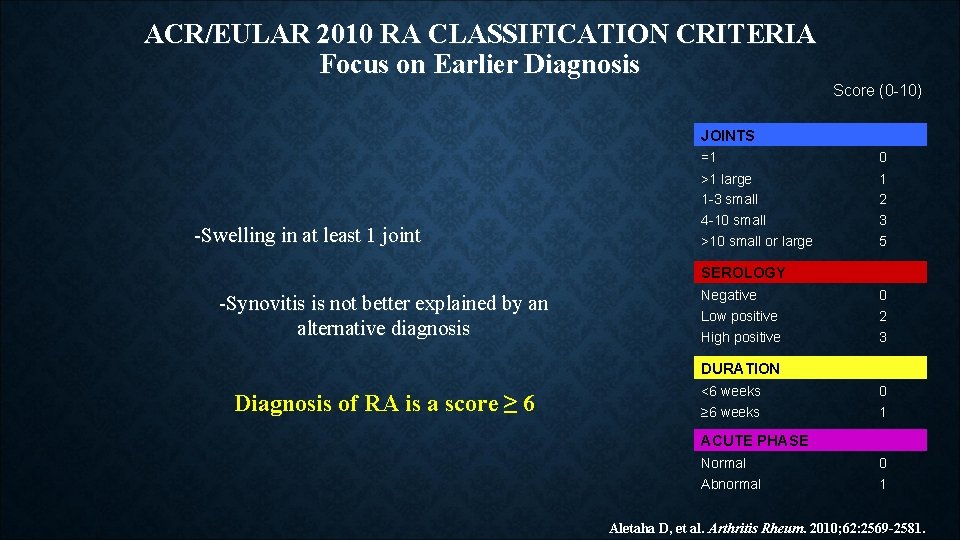 ACR/EULAR 2010 RA CLASSIFICATION CRITERIA Focus on Earlier Diagnosis Score (0 -10) JOINTS -Swelling ACR/EULAR 2010 RA CLASSIFICATION CRITERIA Focus on Earlier Diagnosis Score (0 -10) JOINTS -Swelling