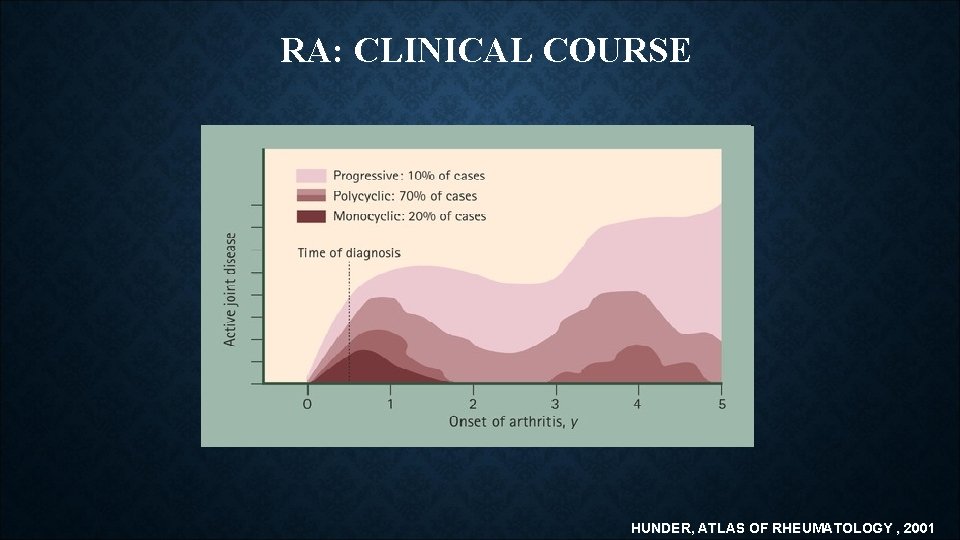 RA: CLINICAL COURSE HUNDER, ATLAS OF RHEUMATOLOGY , 2001 RA: CLINICAL COURSE HUNDER, ATLAS OF RHEUMATOLOGY , 2001