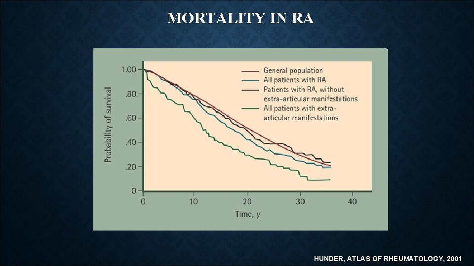 MORTALITY IN RA HUNDER, ATLAS OF RHEUMATOLOGY, 2001 MORTALITY IN RA HUNDER, ATLAS OF RHEUMATOLOGY, 2001