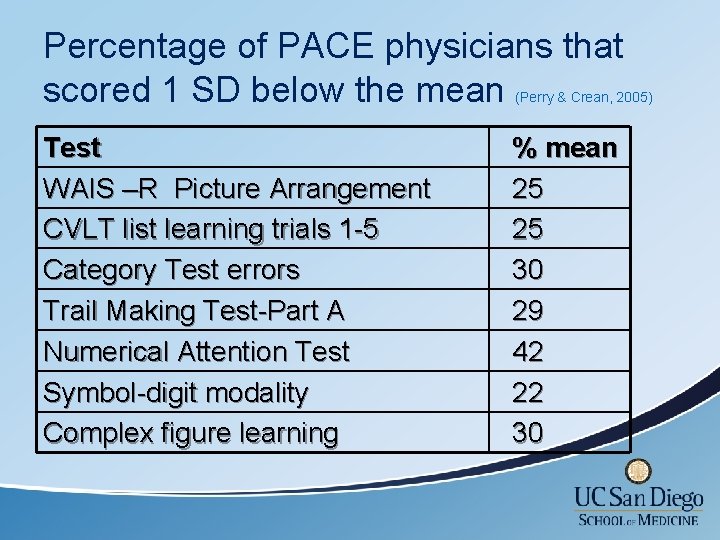 Percentage of PACE physicians that scored 1 SD below the mean (Perry & Crean,