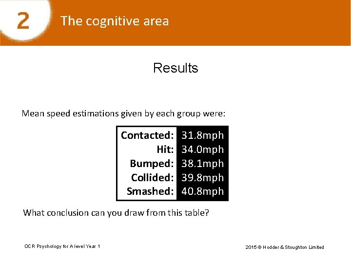 The cognitive area Results Mean speed estimations given by each group were: Contacted: Hit:
