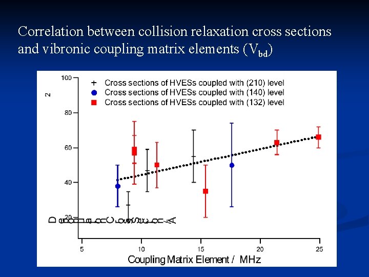 Correlation between collision relaxation cross sections and vibronic coupling matrix elements (Vbd) 