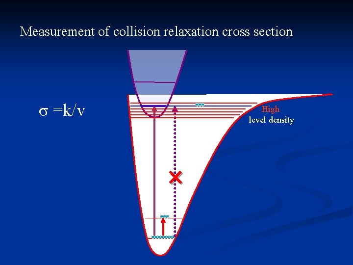 Measurement of collision relaxation cross section σ =k/v High level density 