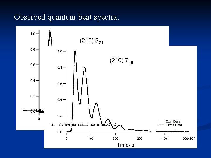 Observed quantum beat spectra: 