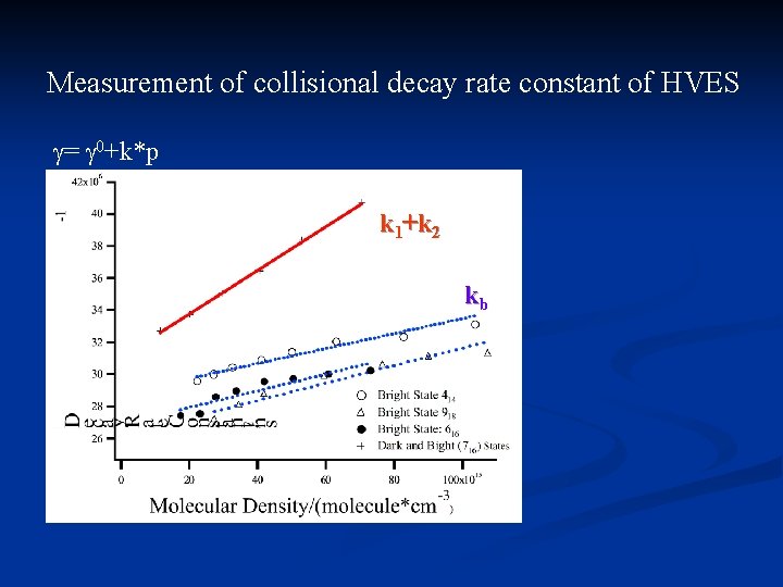 Measurement of collisional decay rate constant of HVES = 0+k*p k 1+k 2 kb