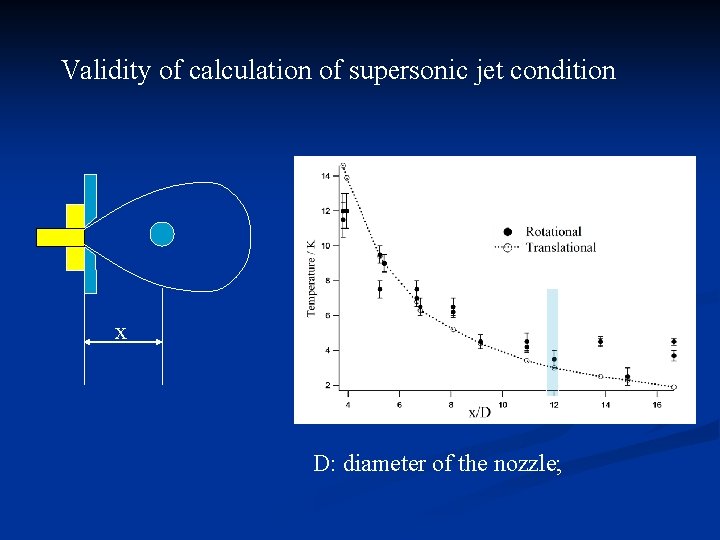 Validity of calculation of supersonic jet condition x D: diameter of the nozzle; 