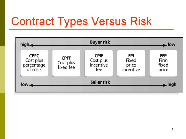 Contract Types Versus Risk 21 