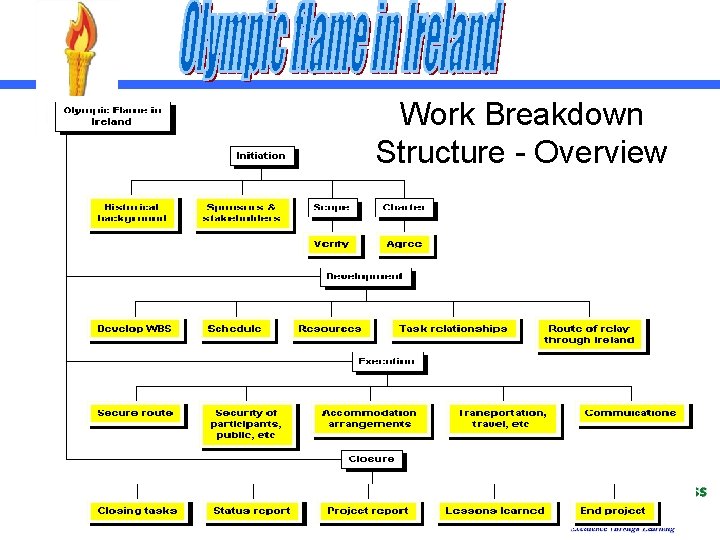 Work Breakdown Structure - Overview 