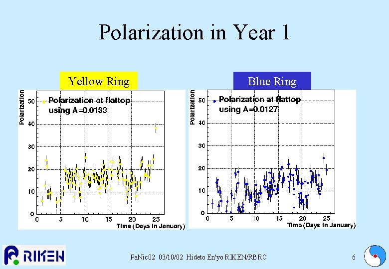 Physics with RHIC Spin Collider just taking off