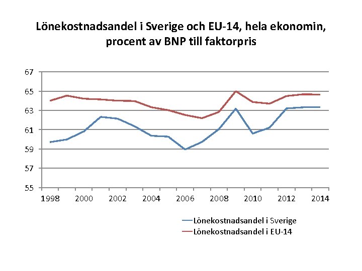 Lönekostnadsandel i Sverige och EU-14, hela ekonomin, procent av BNP till faktorpris 67 65
