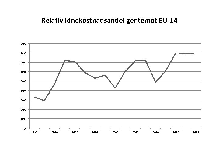 Relativ lönekostnadsandel gentemot EU-14 0, 99 0, 98 0, 97 0, 96 0, 95