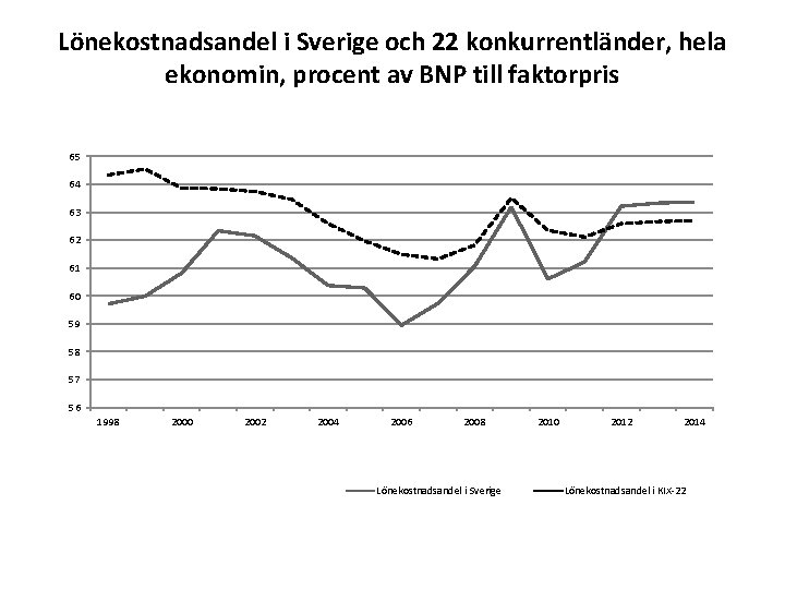 Lönekostnadsandel i Sverige och 22 konkurrentländer, hela ekonomin, procent av BNP till faktorpris 65