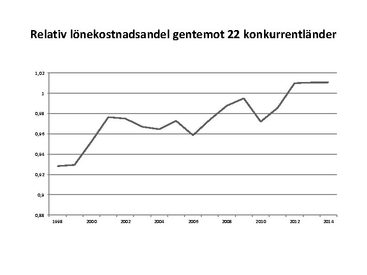 Relativ lönekostnadsandel gentemot 22 konkurrentländer 1, 02 1 0, 98 0, 96 0, 94