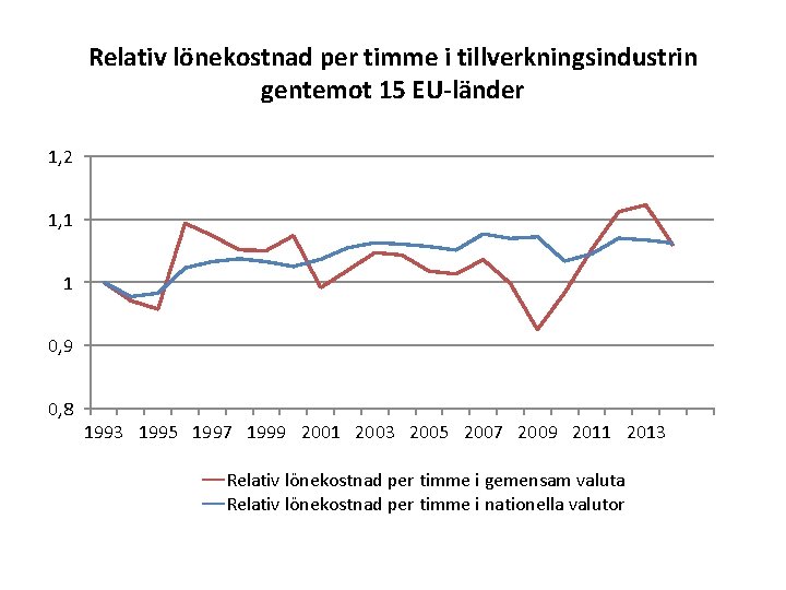 Relativ lönekostnad per timme i tillverkningsindustrin gentemot 15 EU-länder 1, 2 1, 1 1