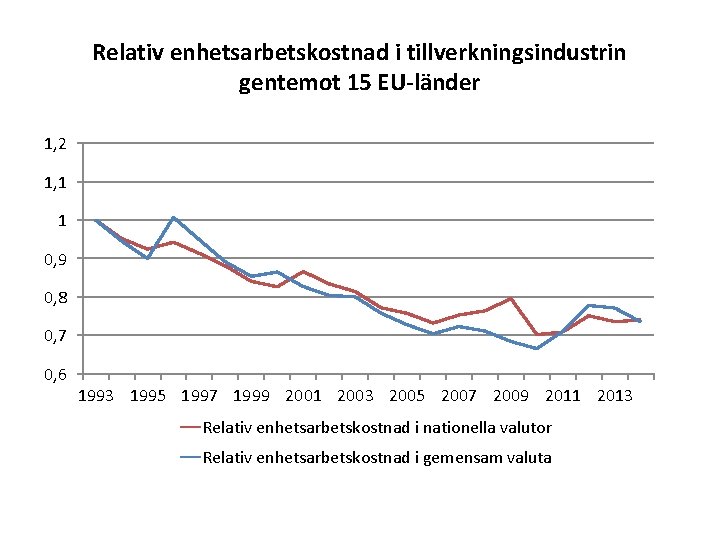 Relativ enhetsarbetskostnad i tillverkningsindustrin gentemot 15 EU-länder 1, 2 1, 1 1 0, 9