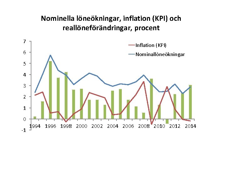 Nominella löneökningar, inflation (KPI) och reallöneförändringar, procent 7 6 Inflation (KPI) Nominallöneökningar 5 4