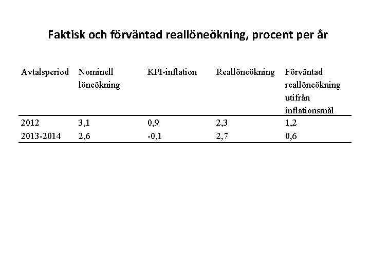 Faktisk och förväntad reallöneökning, procent per år Avtalsperiod Nominell löneökning KPI-inflation Reallöneökning 2012 2013