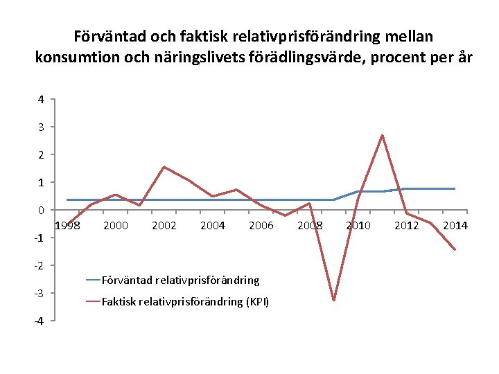 Förväntad och faktisk relativprisförändring mellan konsumtion och näringslivets förädlingsvärde, procent per år 4 3