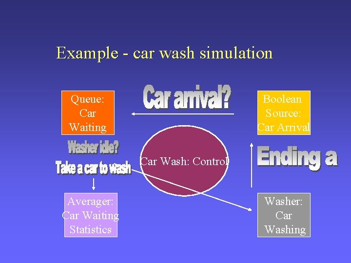 Example - car wash simulation Queue: Car Waiting Boolean Source: Car Arrival Car Wash: