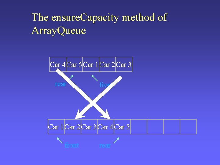 The ensure. Capacity method of Array. Queue Car 4 Car 5 Car 1 Car