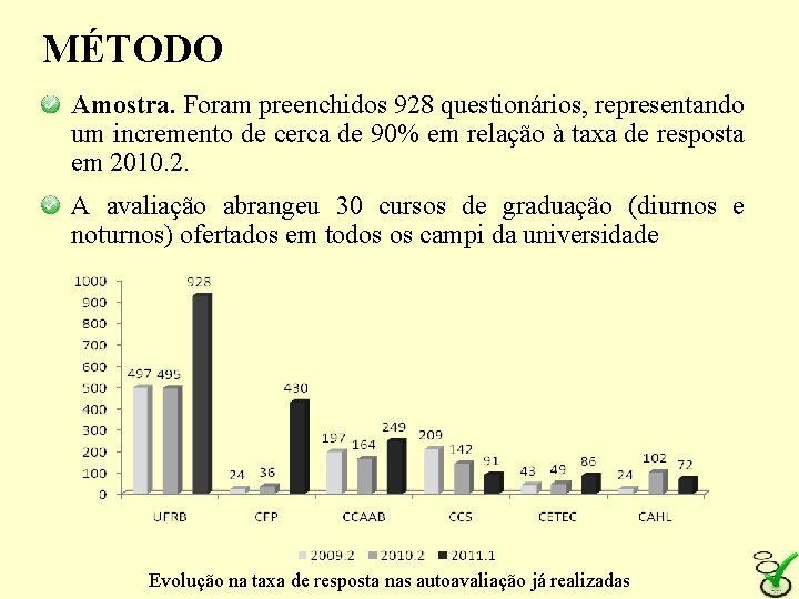 MÉTODO Amostra. Foram preenchidos 928 questionários, representando um incremento de cerca de 90% em