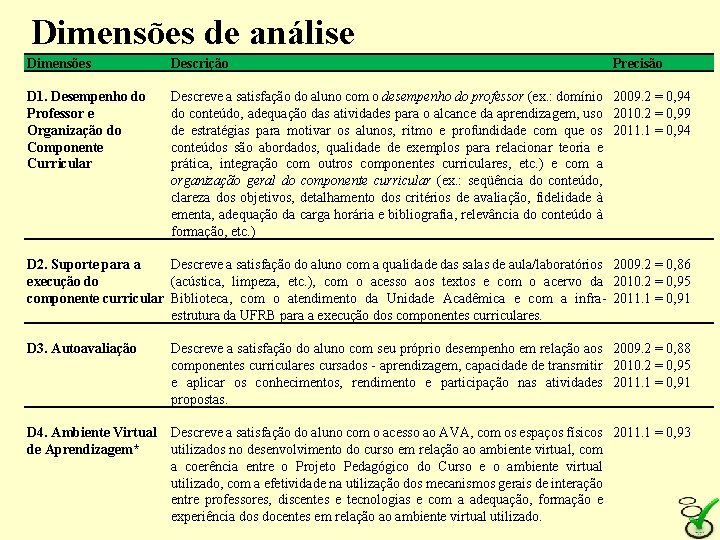 Dimensões de análise Dimensões Descrição Precisão D 1. Desempenho do Professor e Organização do