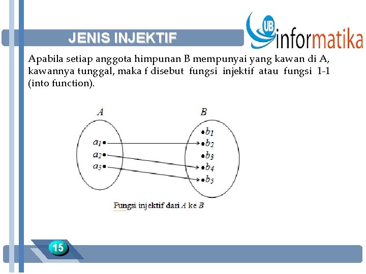 JENIS INJEKTIF Apabila setiap anggota himpunan B mempunyai yang kawan di A, kawannya tunggal,