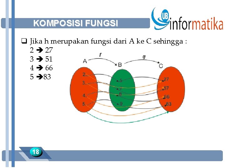 KOMPOSISI FUNGSI q Jika h merupakan fungsi dari A ke C sehingga : 2