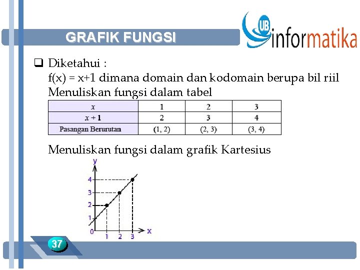 GRAFIK FUNGSI q Diketahui : f(x) = x+1 dimana domain dan kodomain berupa bil