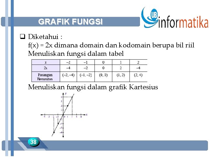 GRAFIK FUNGSI q Diketahui : f(x) = 2 x dimana domain dan kodomain berupa