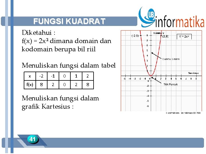 FUNGSI KUADRAT Diketahui : f(x) = 2 x² dimana domain dan kodomain berupa bil