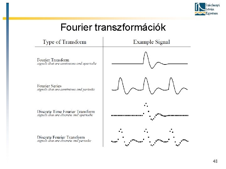 Széchenyi István Egyetem Fourier transzformációk 48 