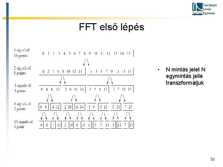 Széchenyi István Egyetem FFT első lépés • N mintás jelet N egymintás jellé transzformáljuk