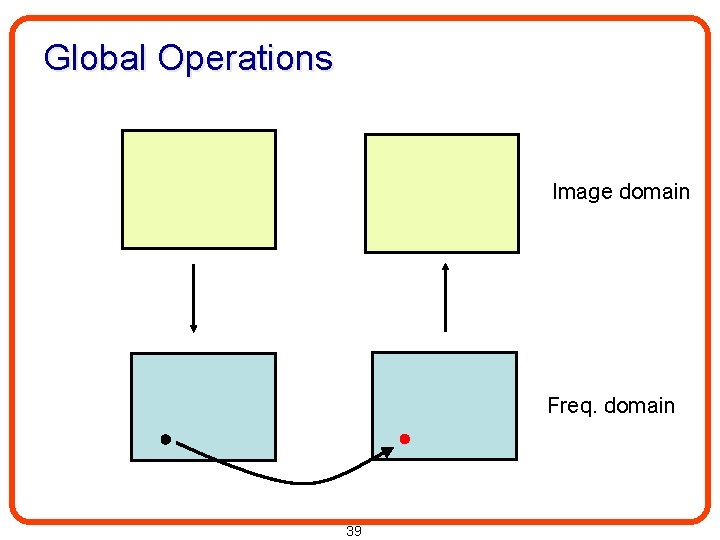 Global Operations Image domain Freq. domain 39 