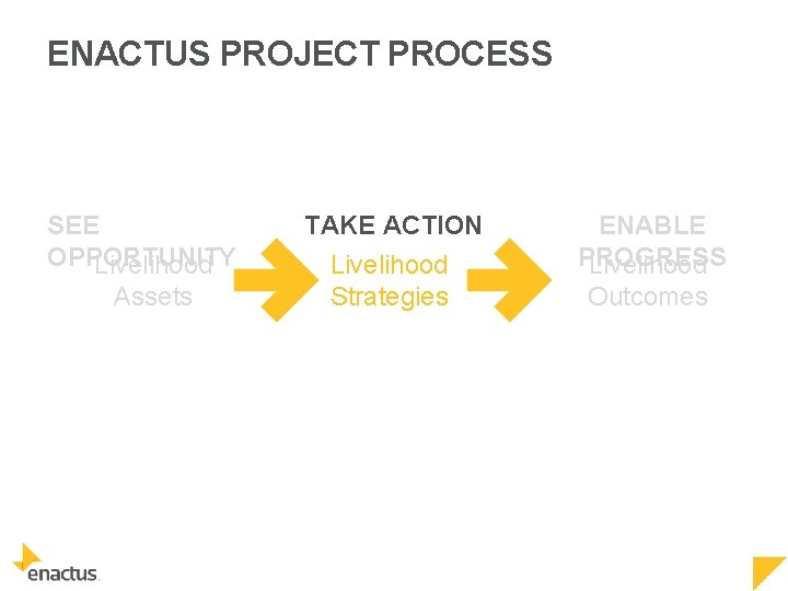 ENACTUS PROJECT PROCESS SEE OPPORTUNITY Livelihood Assets TAKE ACTION Livelihood Strategies ENABLE PROGRESS Livelihood